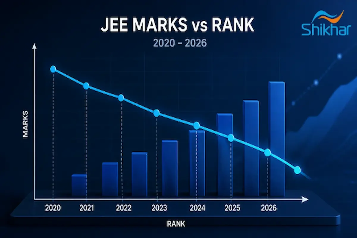 Graph showing JEE Marks to Rank conversion trends from 2020 to 2026