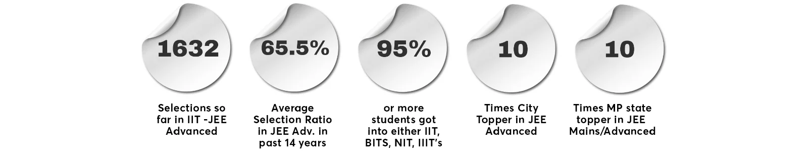 Shikhar Classes Result Summary